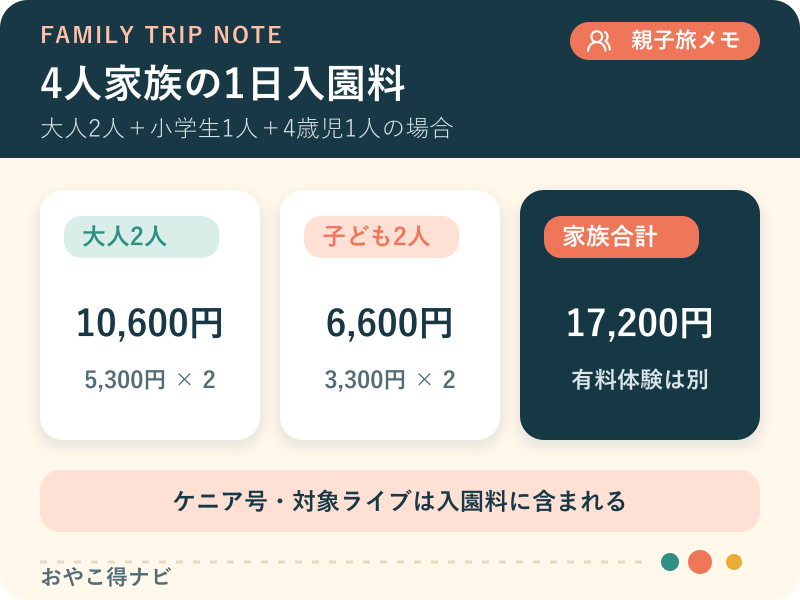 アドベンチャーワールドの1日入園券と4人家族合計を示す図解