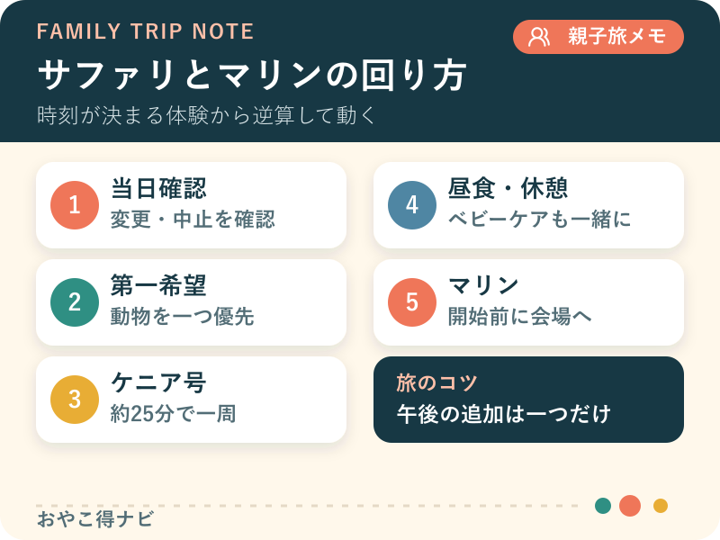 入園、動物、ケニア号、昼食、マリン、午後の選択の順に進む図解