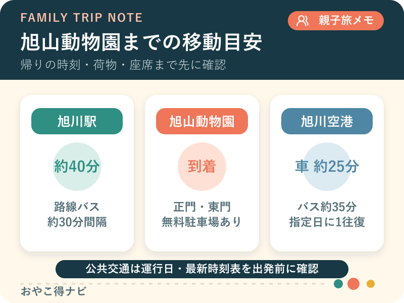 旭川駅と旭川空港から旭山動物園までの所要時間を示すアクセス図解