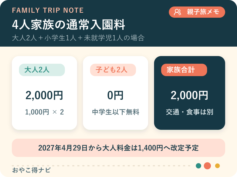 大人2人と中学生以下の子ども2人で通常入園料が合計2,000円になる図解