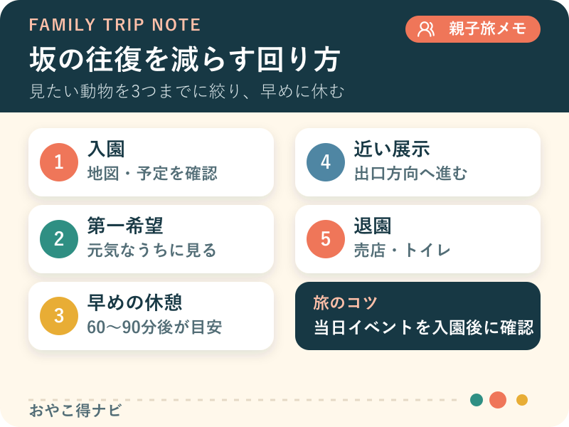 入園から退園までを5段階に分けた旭山動物園の子連れルート図解