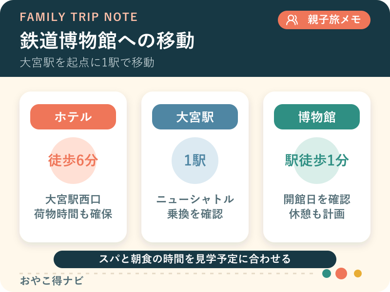 大宮駅、ホテル、鉄道博物館を結ぶ移動を整理した図解