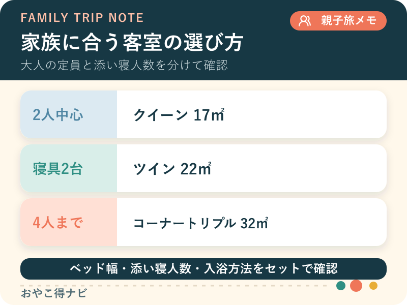 家族人数、寝具数、広さから客室を選ぶ図解