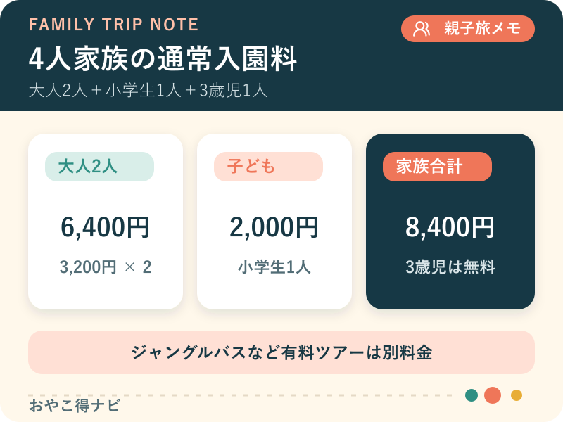 大人2人、小学生1人、3歳児1人で通常入園料が合計8,400円になる図解