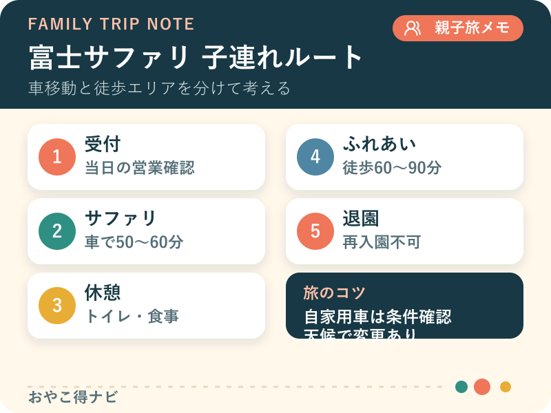 サファリゾーン、休憩、ふれあいゾーンの順に回る図解