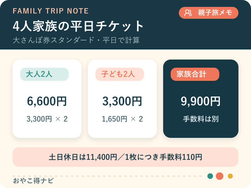 ジブリパーク大さんぽ券スタンダードの平日と休日料金を比較した図解