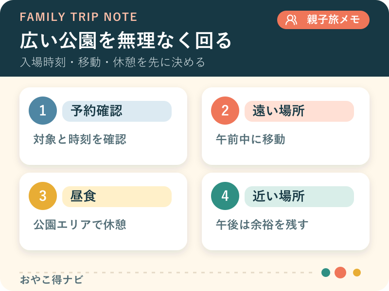 予約確認から遠いエリア、昼食、午後の近いエリアへ進む流れの図解