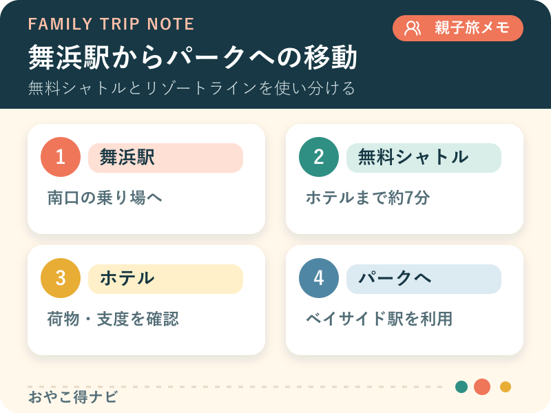舞浜駅からホテルを経由して東京ディズニーリゾートへ移動する流れを示した図解