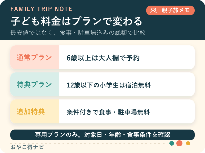 ヒルトン東京ベイの通常プランと子ども向け特典プランを比較した図解