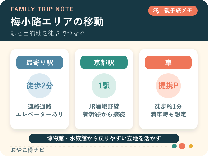 梅小路京都西駅、ホテル、京都鉄道博物館、京都駅の移動を整理した図解