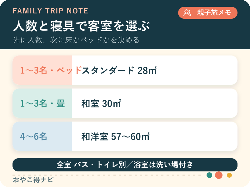 家族人数と子どもの年齢からホテル エミオン 東京ベイの客室候補を選ぶ図解
