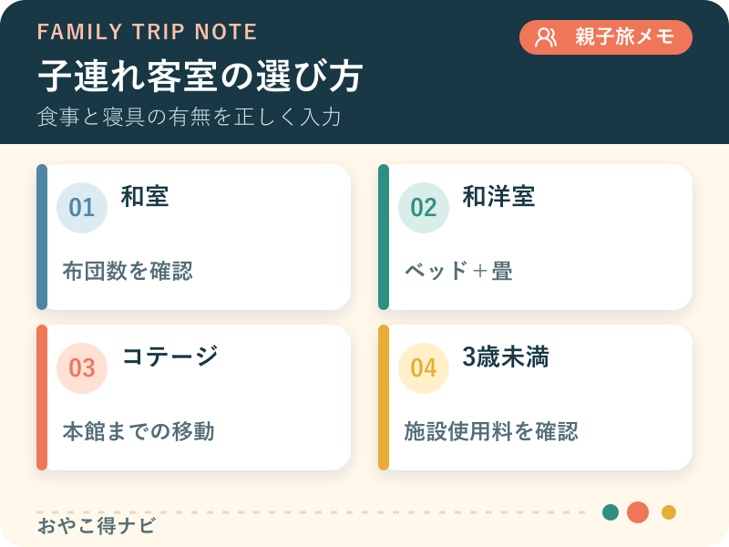 家族人数、寝具、館内移動、子ども料金から客室を選ぶ図解
