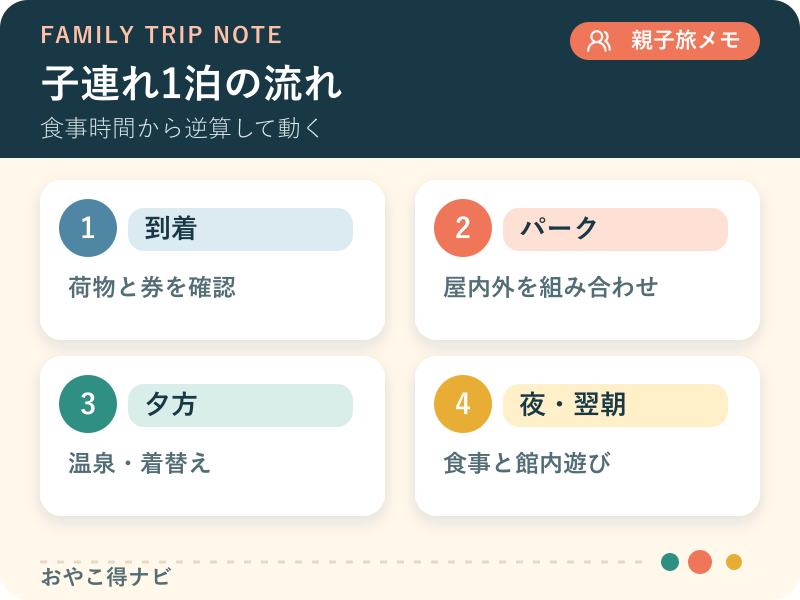 到着、パーク、温泉、バイキング、翌朝を整理した図解