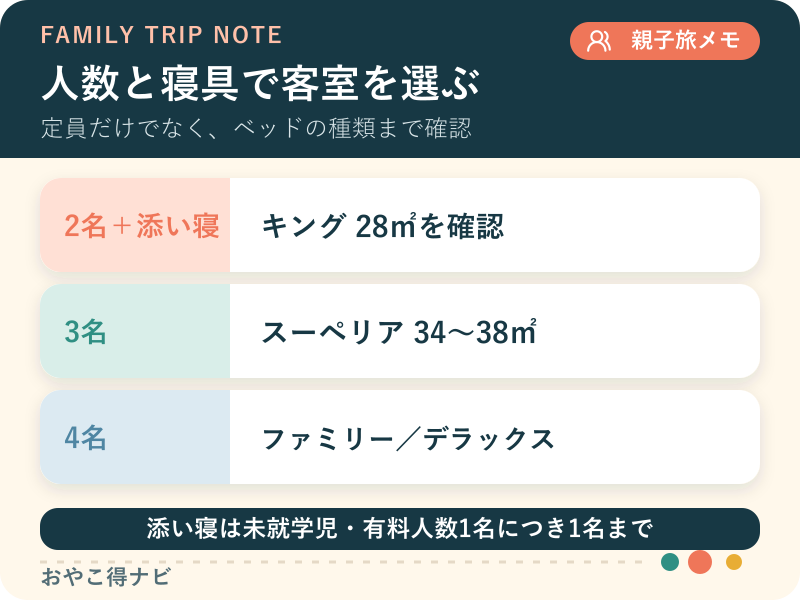 家族人数と添い寝条件からホテル ユニバーサル ポートの客室候補を選ぶ図解