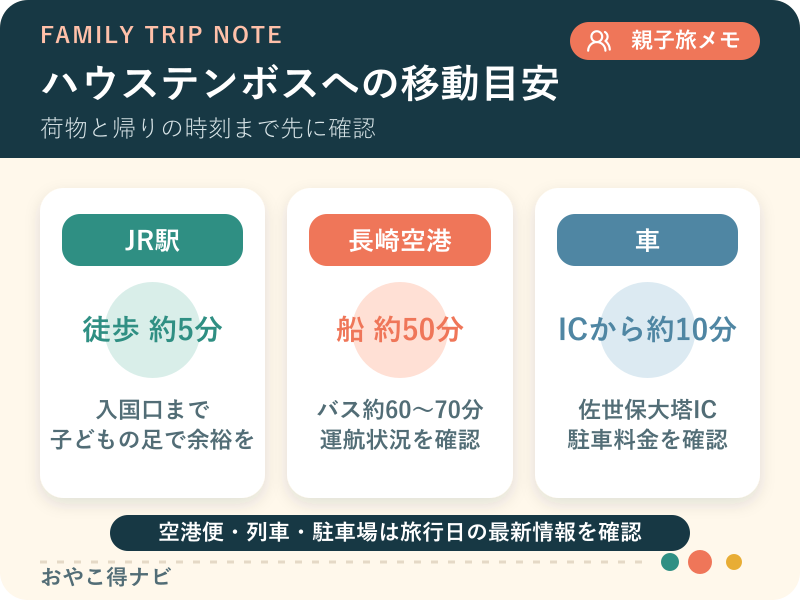 JR駅、長崎空港、車からハウステンボスへ向かう時間の目安を示す図解