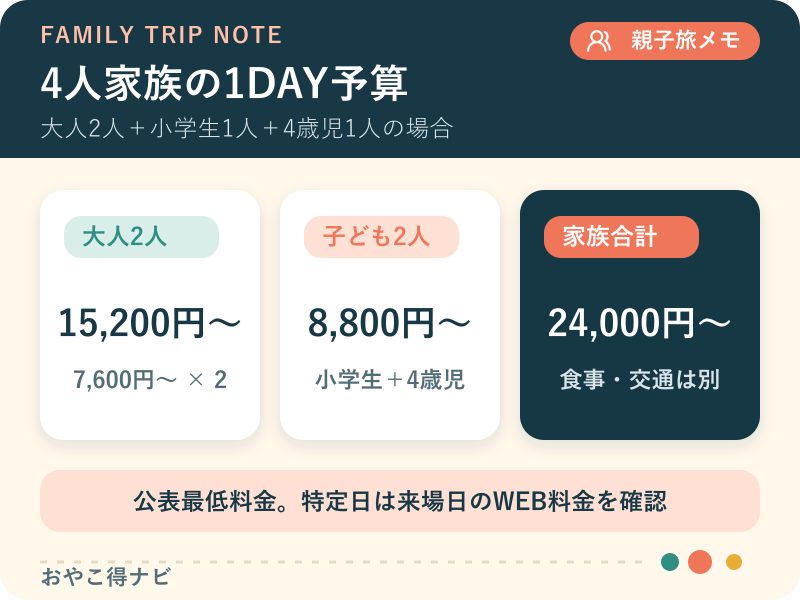 ハウステンボスの1DAYパスポート最低料金と4人家族合計を示す図解