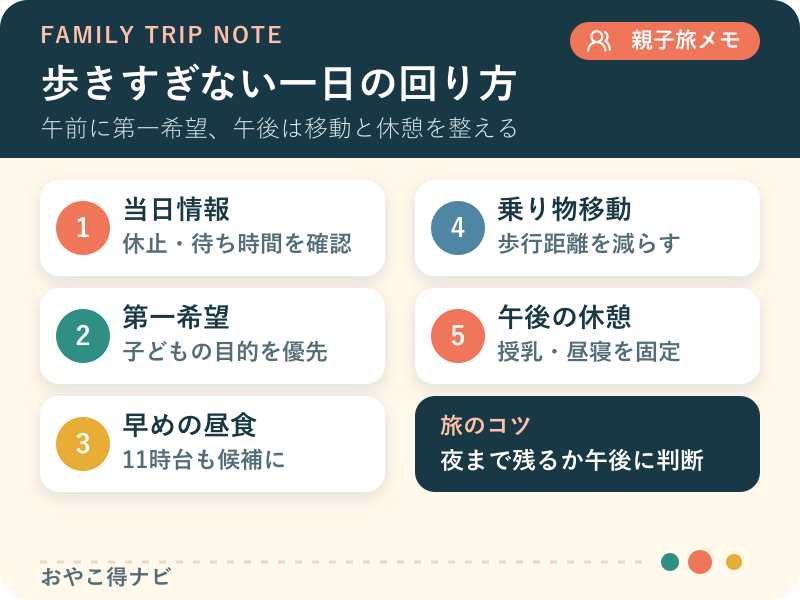 入園、第一希望、早めの昼食、乗り物移動、休憩、夜の順に進む図解