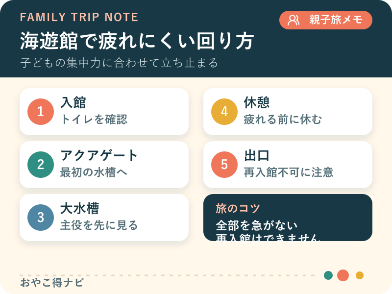 入館から大水槽、休憩、出口へ進む子連れルート図解