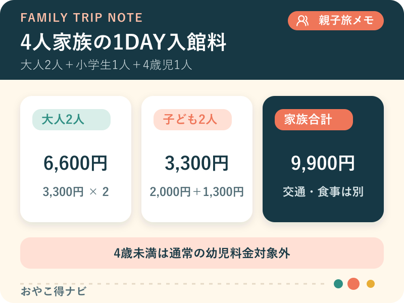 大人2人、小学生1人、4歳児1人で入館料が合計9,900円になる図解