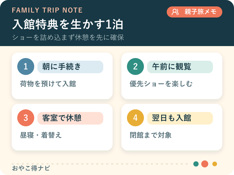 到着、入館、ホテル休憩、翌日の4段階で滞在を整理した図解