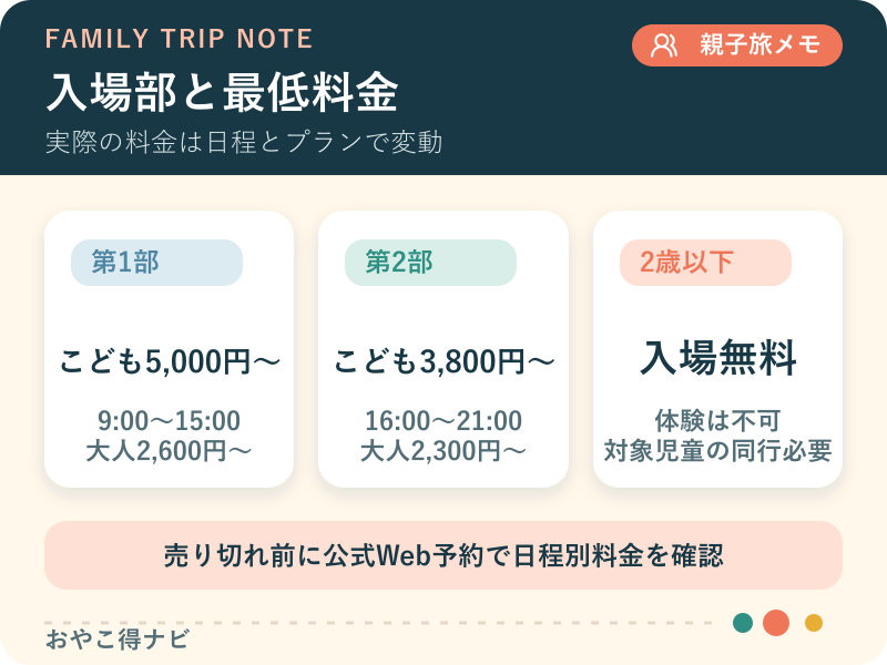第1部と第2部の時間、子どもと大人の最低料金を比較する図解