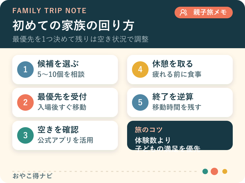 来場前の候補選びから入場後の受付、休憩までを5段階で示す図解
