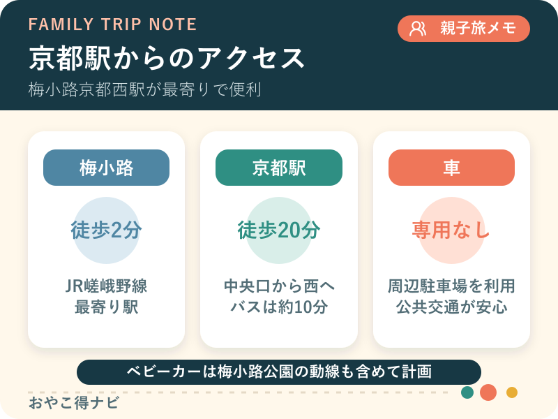 京都鉄道博物館へのアクセス図解
