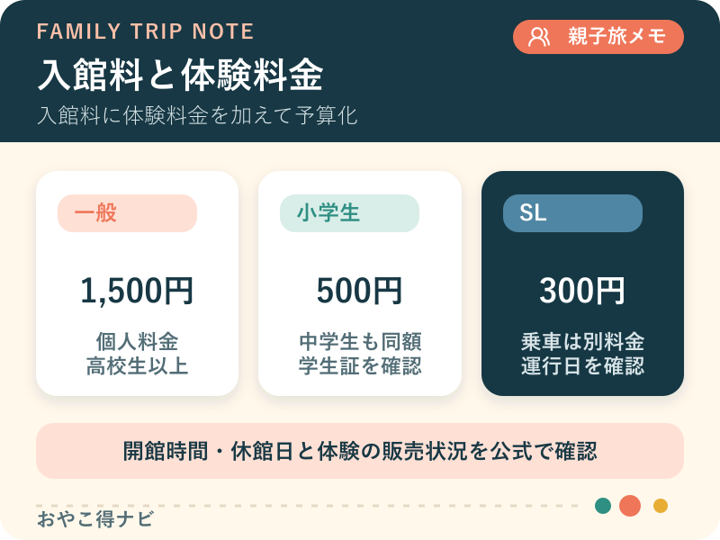 京都鉄道博物館の入館料と体験料金図