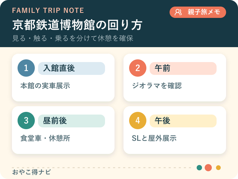 京都鉄道博物館の館内を回る順番の図解