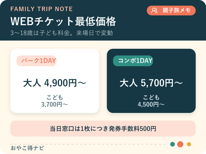 レゴランド・ジャパンの1DAYパスポートとコンボ券の最低料金を示す図解