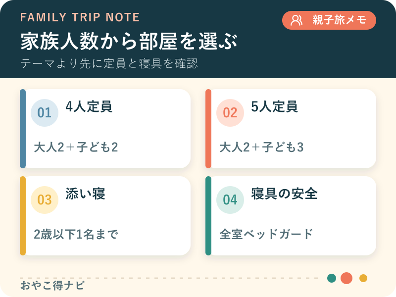 客室テーマ、定員、子ども部屋、添い寝条件から選ぶ図解