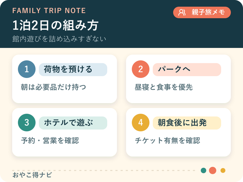 到着、パーク、ホテル遊び、翌朝の4段階を整理した図解