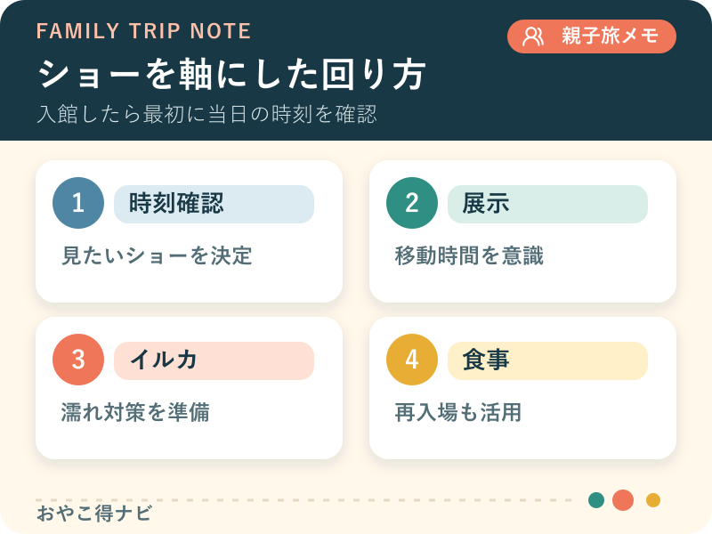 入館からイベント確認、展示、イルカショー、再入場までの流れを示す図解
