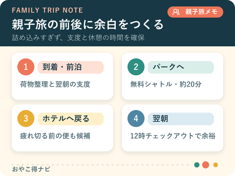 前泊・パーク当日・ホテル帰着・翌朝の4段階で動きを整理した図解