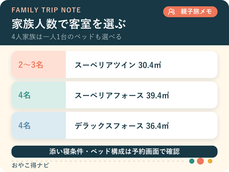 家族人数からスーペリアツイン・スーペリアフォース・デラックスフォースを選ぶ図解