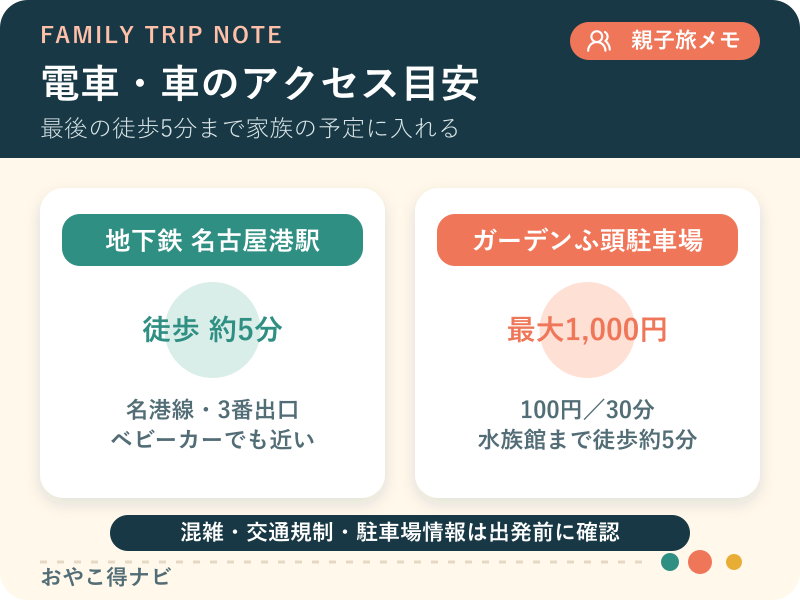 地下鉄名古屋港駅とガーデンふ頭駐車場から水族館までの移動を示す図解