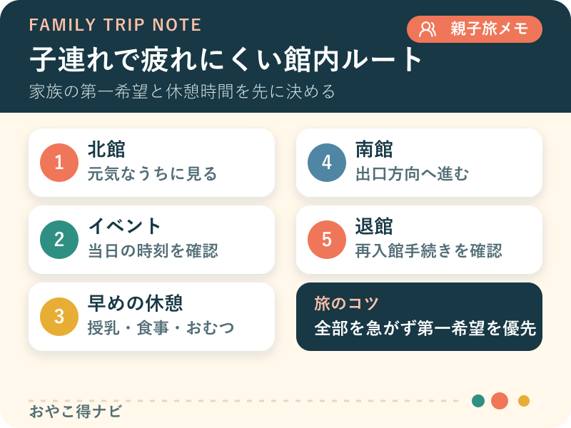 北館、イベント、休憩、南館、退館の順に進む子連れルート図解