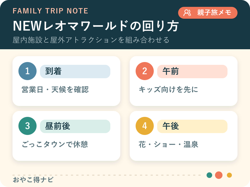 NEWレオマワールドを回る順番の図解