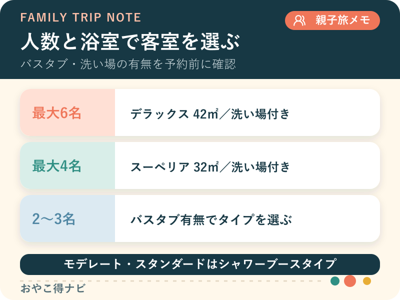 家族人数と浴室の希望からオリエンタルホテル 東京ベイのマランフロア客室を選ぶ図解