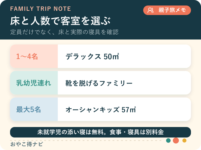 家族人数と子どもの年齢からオリオンホテル モトブの客室候補を選ぶ図解