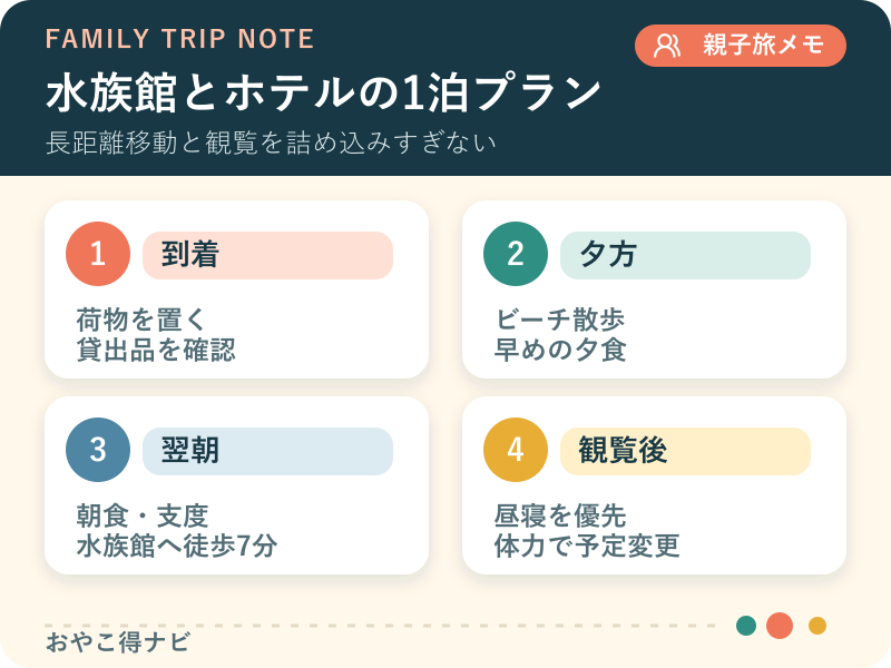 到着、水族館、ホテル時間、翌朝の4段階で子連れ滞在を整理した図解