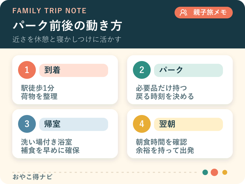 駅到着、パーク、帰室、翌朝の4段階で子連れ宿泊の流れを整理した図解