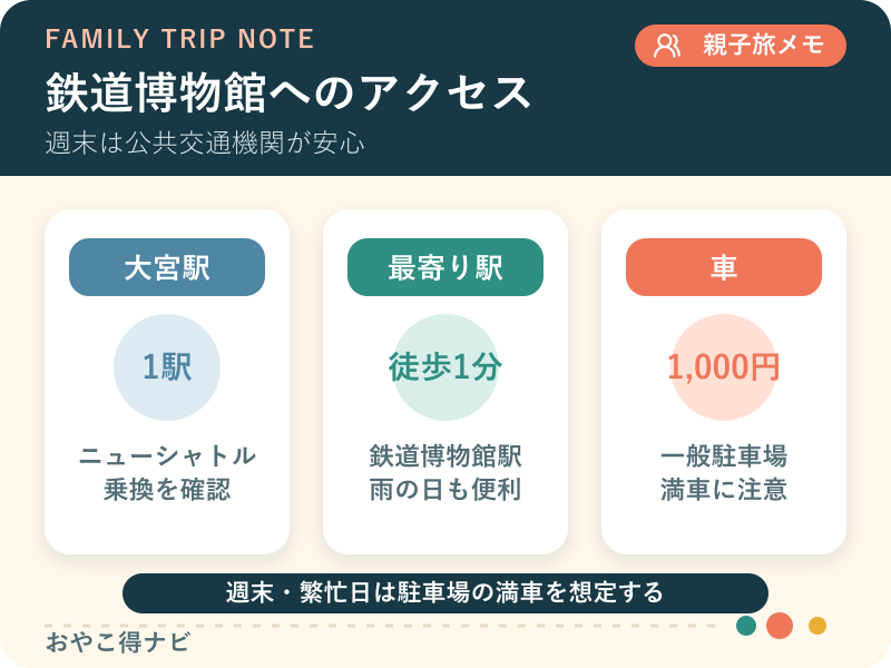 大宮駅からニューシャトル、鉄道博物館駅、駐車場までのアクセス図解