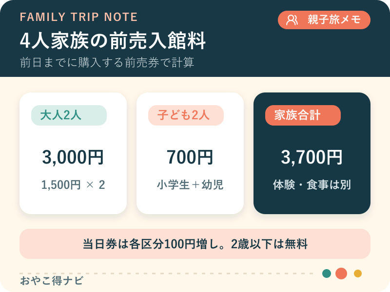 鉄道博物館の前売料金と当日料金を家族向けに比較した図解