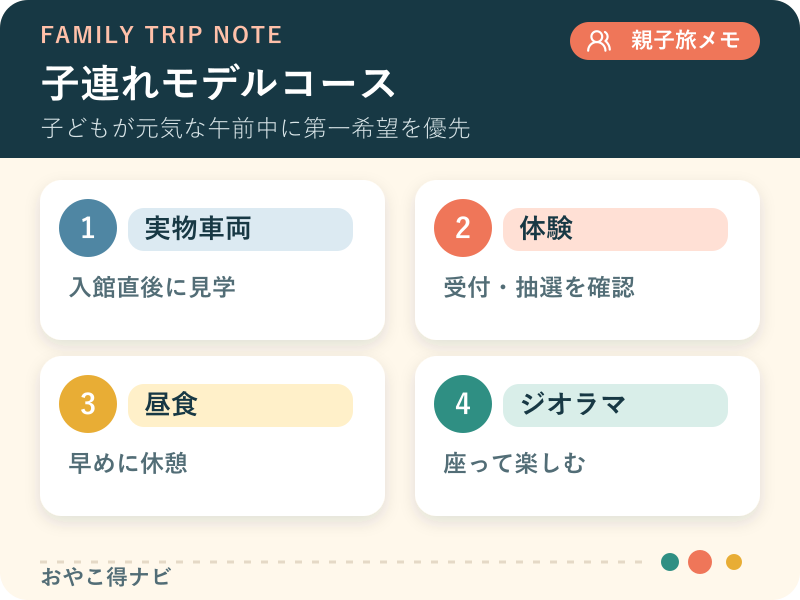 入館から実物車両、体験、昼食、ジオラマまでの流れを示す図解