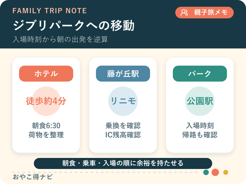 藤が丘駅、ホテル、リニモ、ジブリパークを結ぶ動線を整理した図解