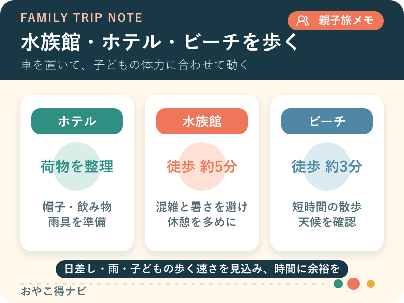 水族館、ホテル、ビーチを徒歩で回る子連れ滞在の流れを整理した図解