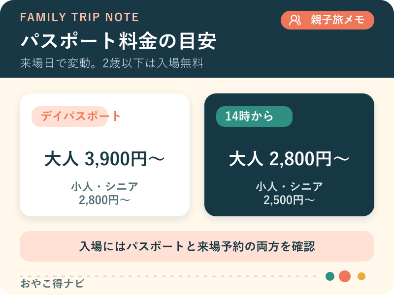 サンリオピューロランドのデイパスポートとアフタヌーンパスポートの最低料金を示す図解