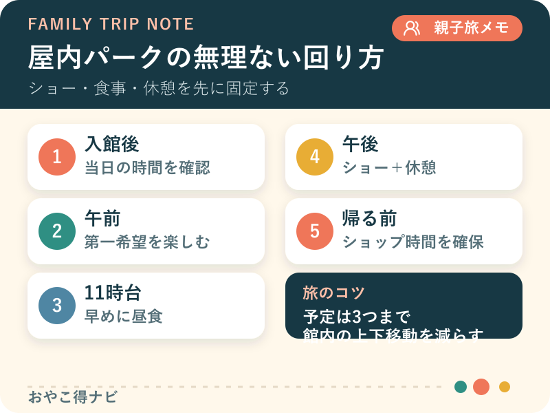入館、第一希望、早めの昼食、ショーと休憩、買い物の順に回る図解