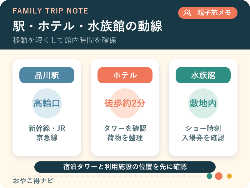 品川駅、ホテル、アクアパークを結ぶ動線を整理した図解